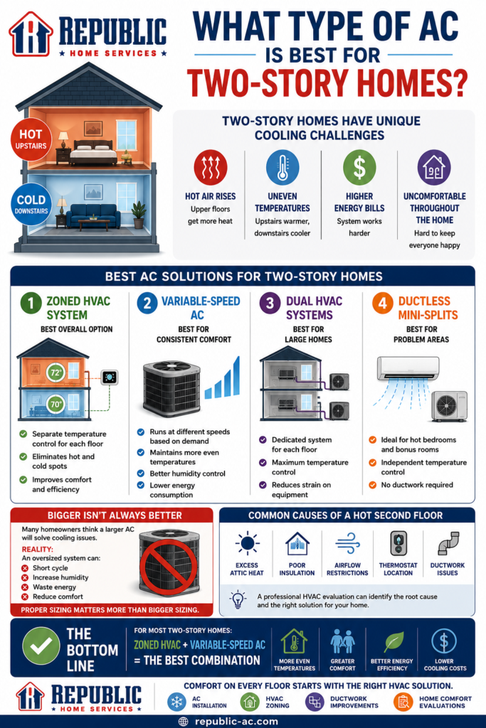 Infographic from Republic Home Services explaining the best air conditioning systems for two-story homes. It illustrates common cooling challenges such as hot upstairs rooms, uneven temperatures, higher energy bills, and poor comfort. The graphic compares four HVAC solutions—zoned HVAC systems, variable-speed air conditioners, dual HVAC systems, and ductless mini-splits—highlighting the benefits and ideal applications for each