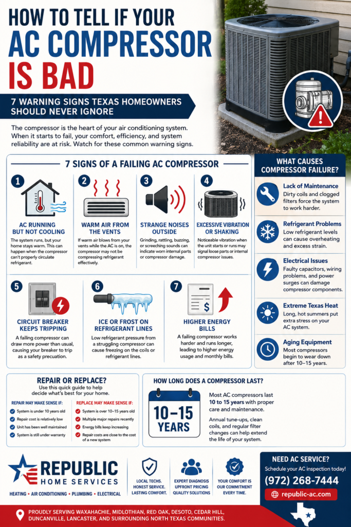 nfographic explaining how to tell if an AC compressor is bad, featuring seven warning signs including AC running but not cooling, warm air from vents, strange noises, excessive vibration, tripped breakers, frozen refrigerant lines, and rising energy bills, plus common causes of compressor failure, repair versus replacement guidance, and compressor lifespan information.