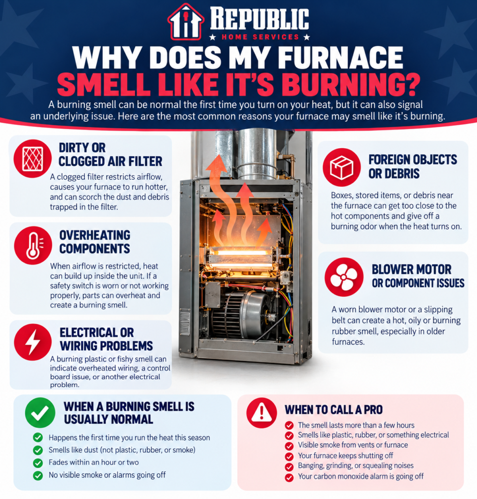 Republic Home Services infographic explaining common causes of furnace burning smells, including clogged filters, overheating, electrical problems, debris, and blower motor issues, with signs of normal dust burn-off versus when to call a professional.